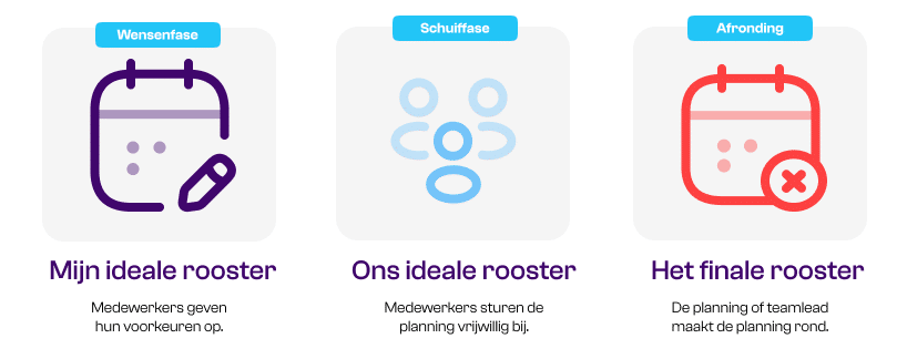Zelfroosteren met Planpoint in drie fases
