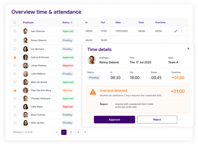 Interface van Planpoint Time & Attendance waarin een manager een tijdregistratie controleert en een overuur van één uur kan goedkeuren of afwijzen.