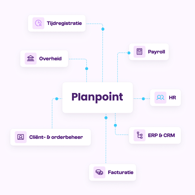 Planpoint ecosysteem en koppelingen WFM